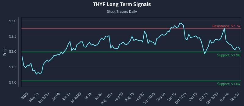 THYF Long Term Analysis for November 9 2025 THYF Long Term Analysis for November 9 2025
