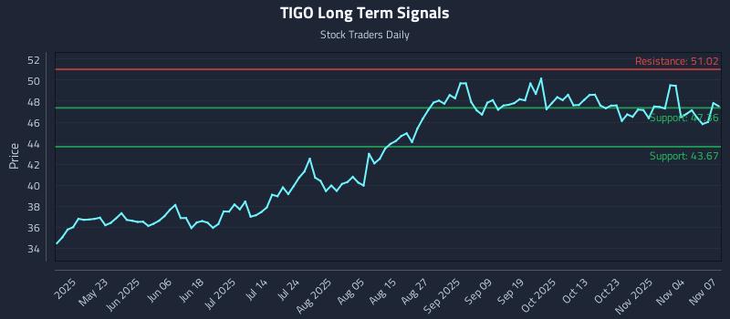 TIGO Long Term Analysis for November 9 2025 TIGO Long Term Analysis for November 9 2025