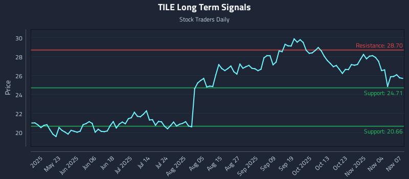 TILE Long Term Analysis for November 9 2025 TILE Long Term Analysis for November 9 2025