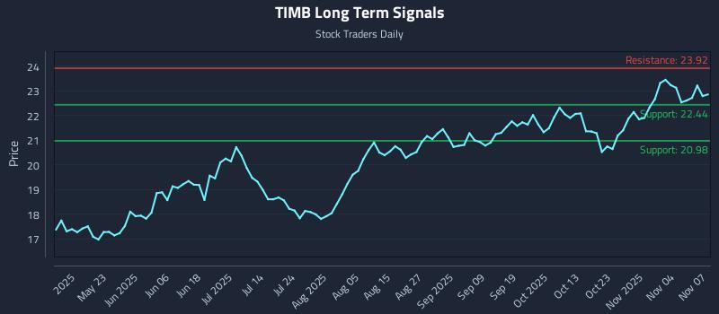 TIMB Long Term Analysis for November 9 2025