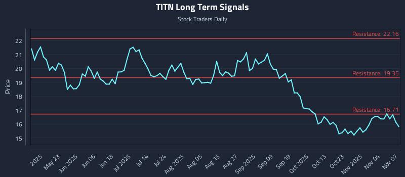 TITN Long Term Analysis for November 9 2025 TITN Long Term Analysis for November 9 2025