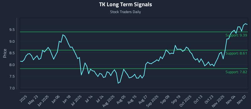TK Long Term Analysis for November 9 2025 TK Long Term Analysis for November 9 2025