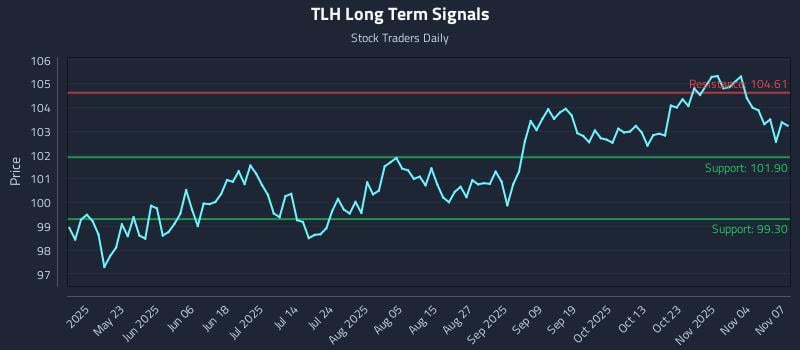 TLH Long Term Analysis for November 9 2025