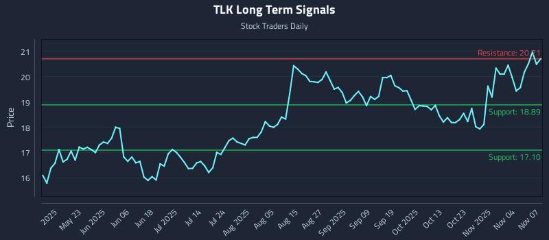 TLK Long Term Analysis for November 9 2025