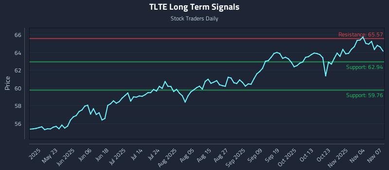 TLTE Long Term Analysis for November 9 2025 TLTE Long Term Analysis for November 9 2025