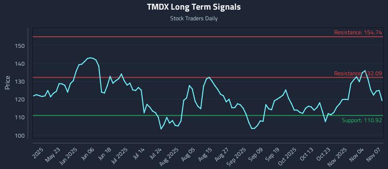 TMDX Long Term Analysis for November 9 2025