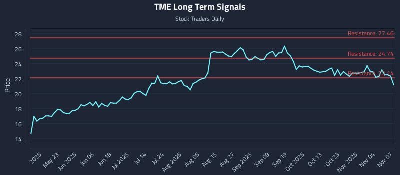 TME Long Term Analysis for November 9 2025