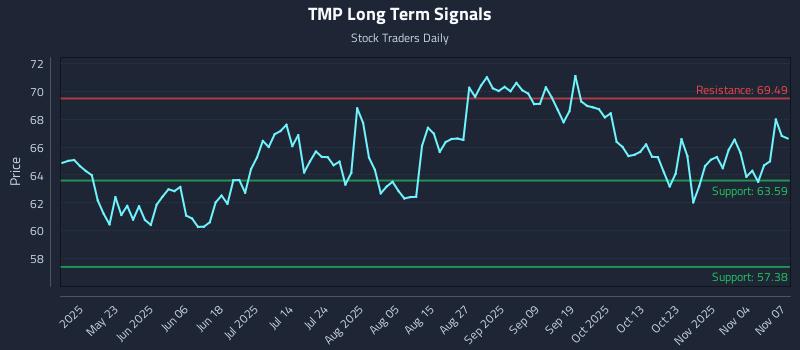 TMP Long Term Analysis for November 9 2025 TMP Long Term Analysis for November 9 2025