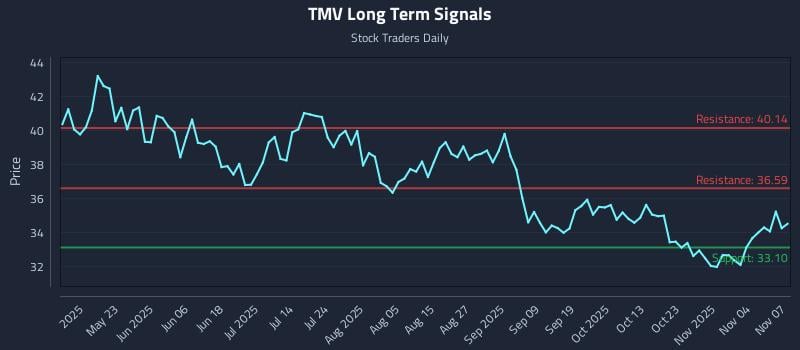 TMV Long Term Analysis for November 9 2025