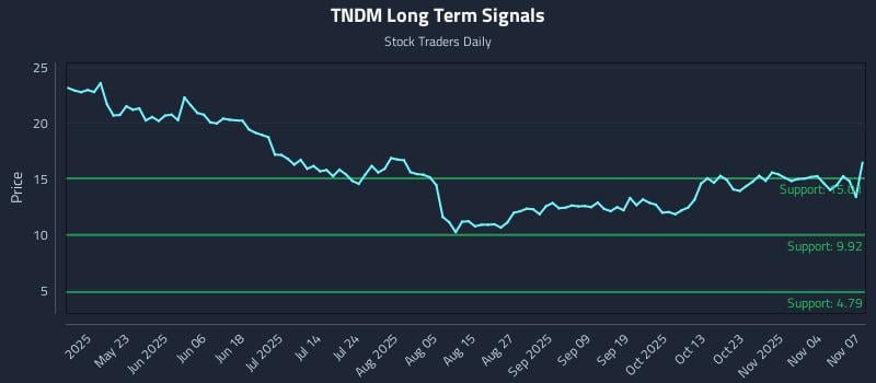 TNDM Long Term Analysis for November 9 2025