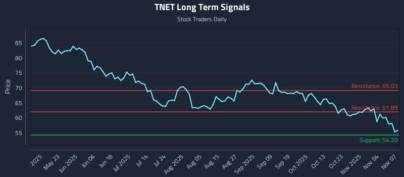 TNET Long Term Analysis for November 9 2025