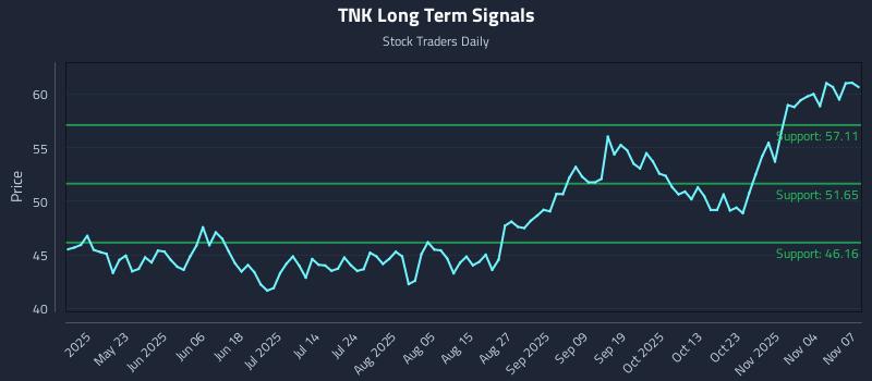 TNK Long Term Analysis for November 9 2025 TNK Long Term Analysis for November 9 2025