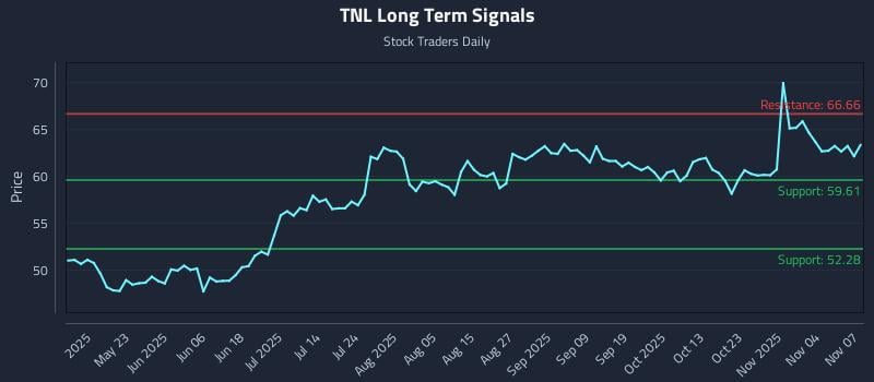 TNL Long Term Analysis for November 9 2025