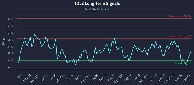 TOLZ Long Term Analysis for November 9 2025 TOLZ Long Term Analysis for November 9 2025