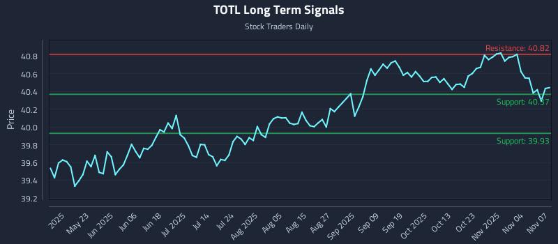 TOTL Long Term Analysis for November 9 2025 TOTL Long Term Analysis for November 9 2025