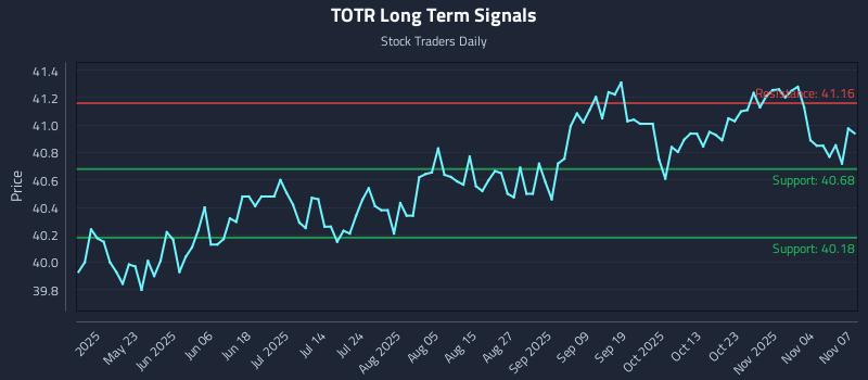 TOTR Long Term Analysis for November 9 2025