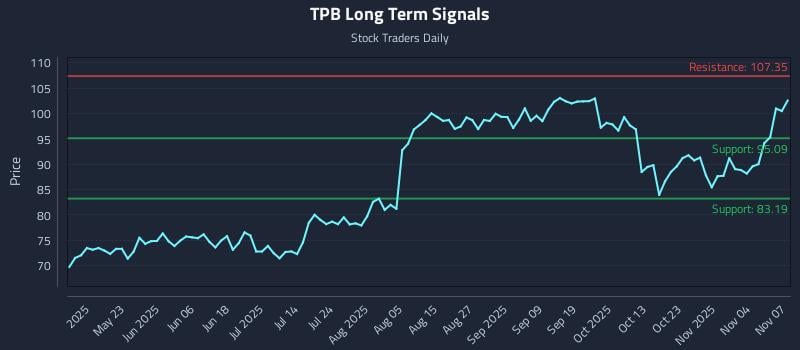 TPB Long Term Analysis for November 9 2025
