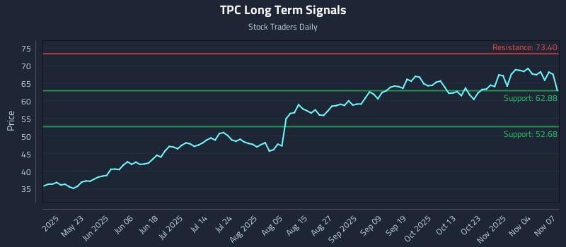 TPC Long Term Analysis for November 9 2025 TPC Long Term Analysis for November 9 2025