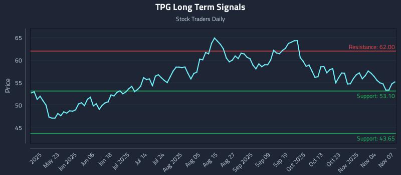TPG Long Term Analysis for November 9 2025