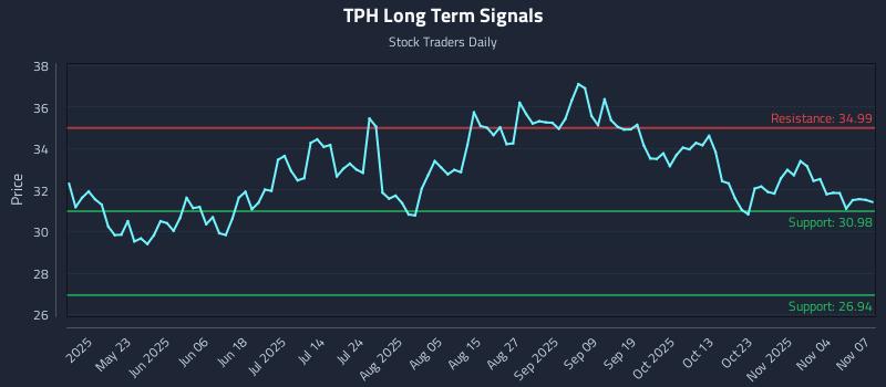 TPH Long Term Analysis for November 9 2025 TPH Long Term Analysis for November 9 2025