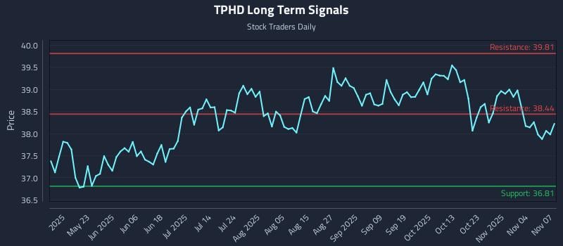 TPHD Long Term Analysis for November 9 2025