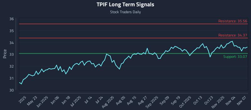 TPIF Long Term Analysis for November 9 2025 TPIF Long Term Analysis for November 9 2025