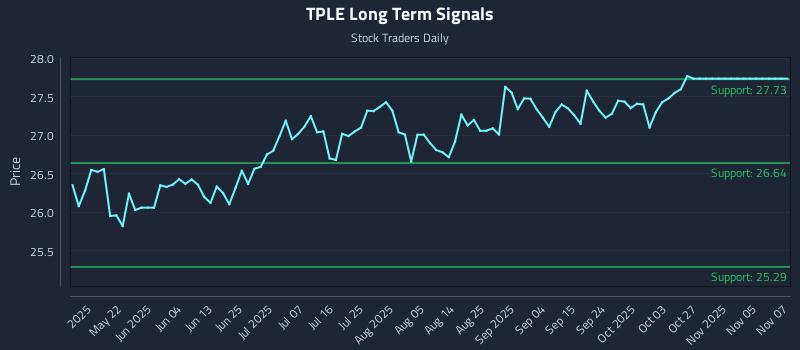 TPLE Long Term Analysis for November 9 2025