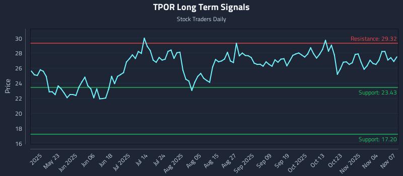 TPOR Long Term Analysis for November 9 2025 TPOR Long Term Analysis for November 9 2025