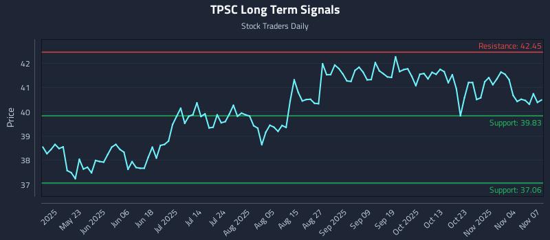 TPSC Long Term Analysis for November 9 2025