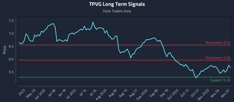 TPVG Long Term Analysis for November 9 2025