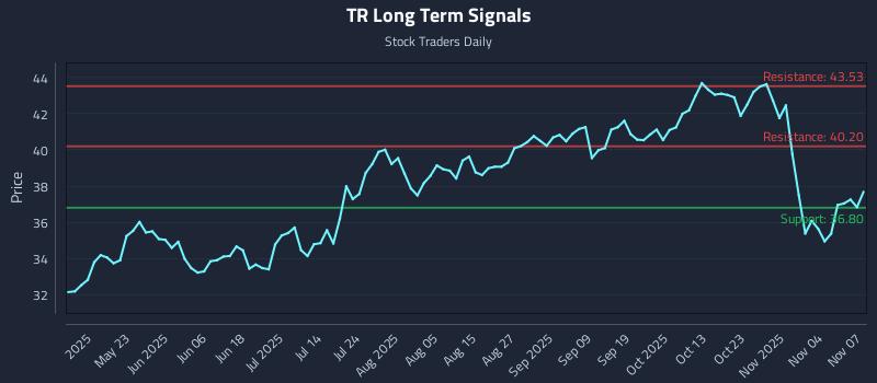 TR Long Term Analysis for November 9 2025
