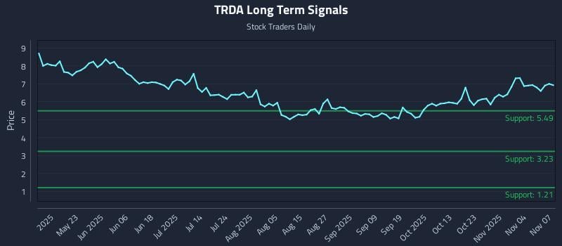 TRDA Long Term Analysis for November 9 2025 TRDA Long Term Analysis for November 9 2025