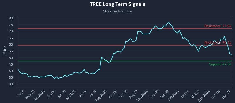 TREE Long Term Analysis for November 9 2025