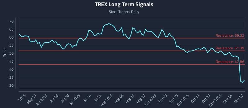 TREX Long Term Analysis for November 9 2025 TREX Long Term Analysis for November 9 2025