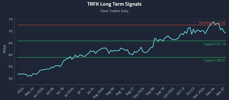 TRFK Long Term Analysis for November 9 2025