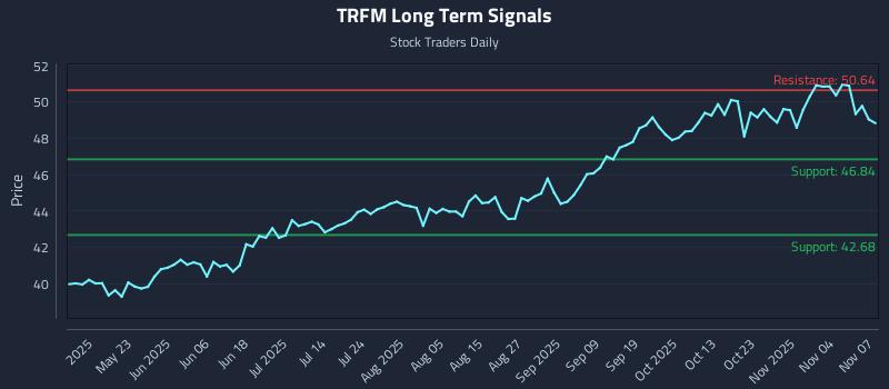 TRFM Long Term Analysis for November 9 2025