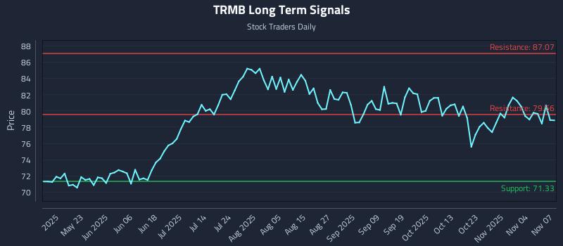 TRMB Long Term Analysis for November 9 2025