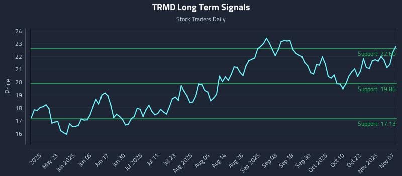 TRMD Long Term Analysis for November 9 2025