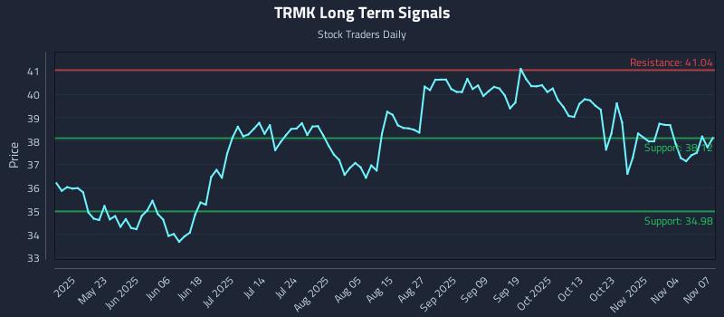 TRMK Long Term Analysis for November 9 2025