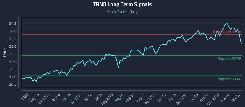 TRND Long Term Analysis for November 9 2025