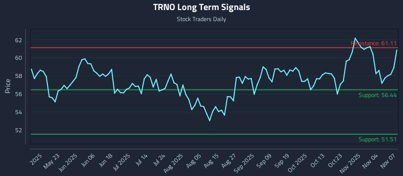 TRNO Long Term Analysis for November 9 2025 TRNO Long Term Analysis for November 9 2025