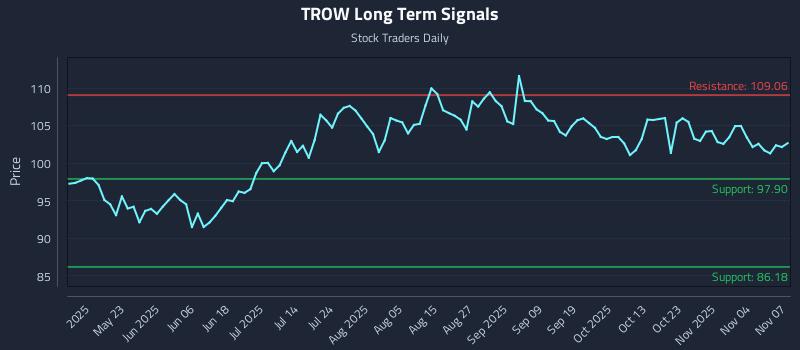 TROW Long Term Analysis for November 9 2025 TROW Long Term Analysis for November 9 2025