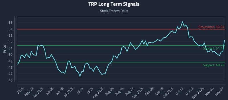 TRP Long Term Analysis for November 9 2025