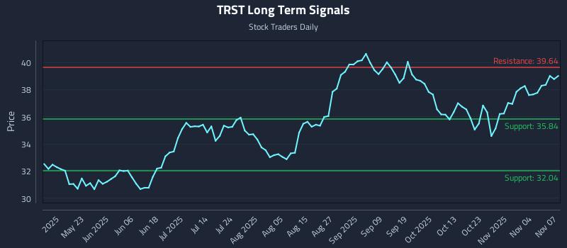 TRST Long Term Analysis for November 9 2025