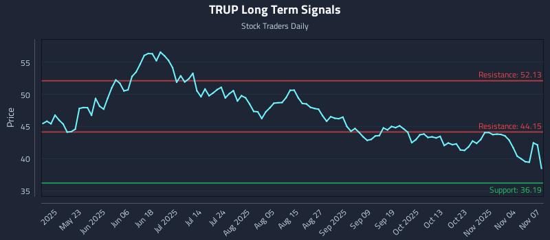 TRUP Long Term Analysis for November 9 2025 TRUP Long Term Analysis for November 9 2025