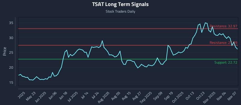 TSAT Long Term Analysis for November 9 2025