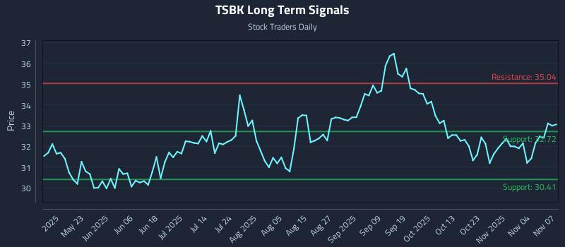 TSBK Long Term Analysis for November 9 2025