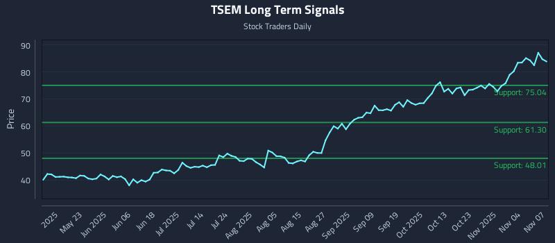 TSEM Long Term Analysis for November 9 2025 TSEM Long Term Analysis for November 9 2025