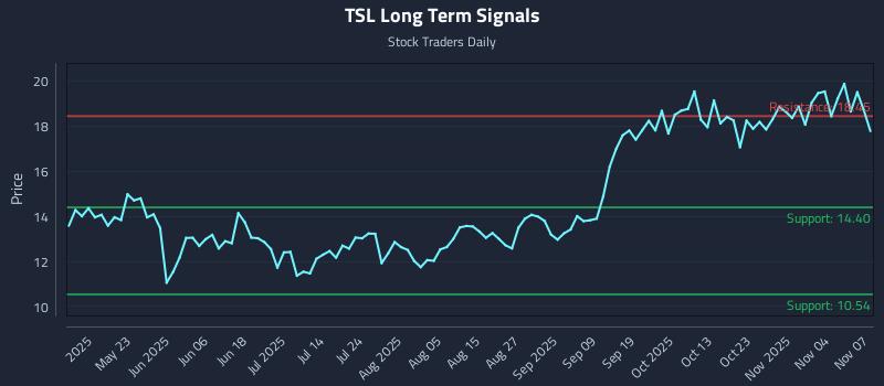 TSL Long Term Analysis for November 9 2025