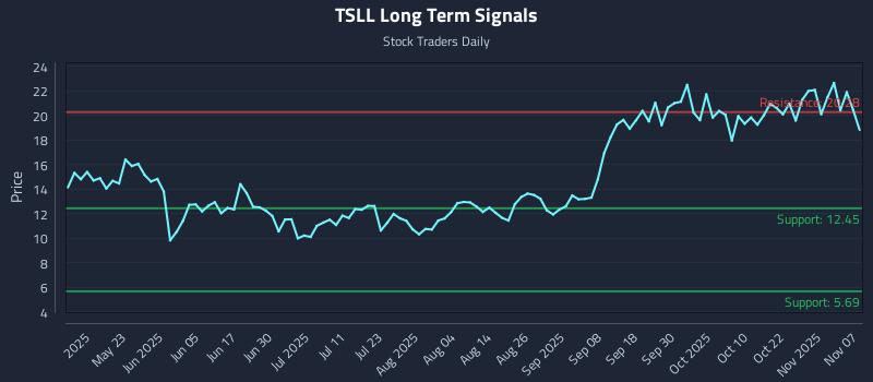 TSLL Long Term Analysis for November 9 2025 TSLL Long Term Analysis for November 9 2025